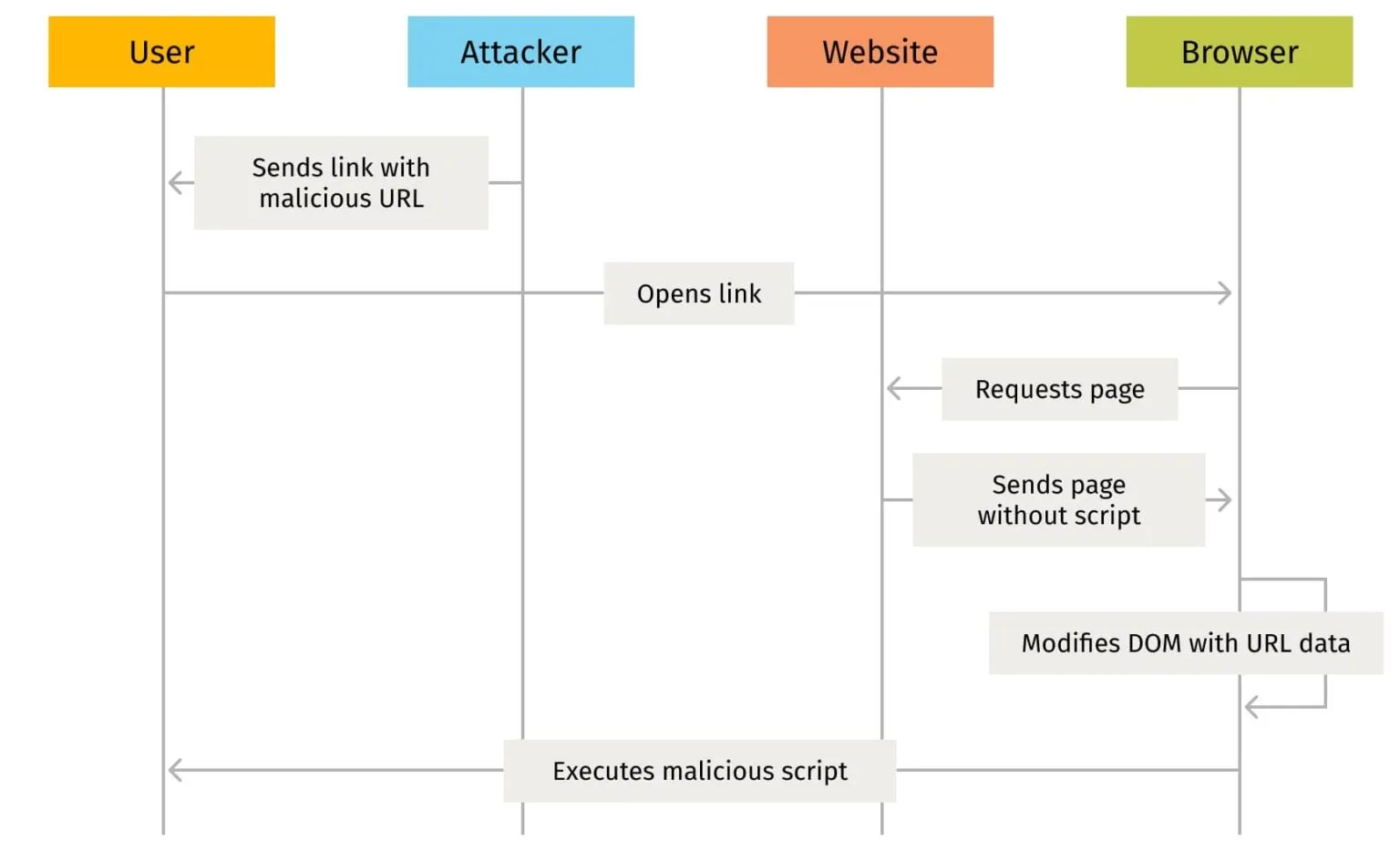 What is cross-site scripting and how to prevent threats