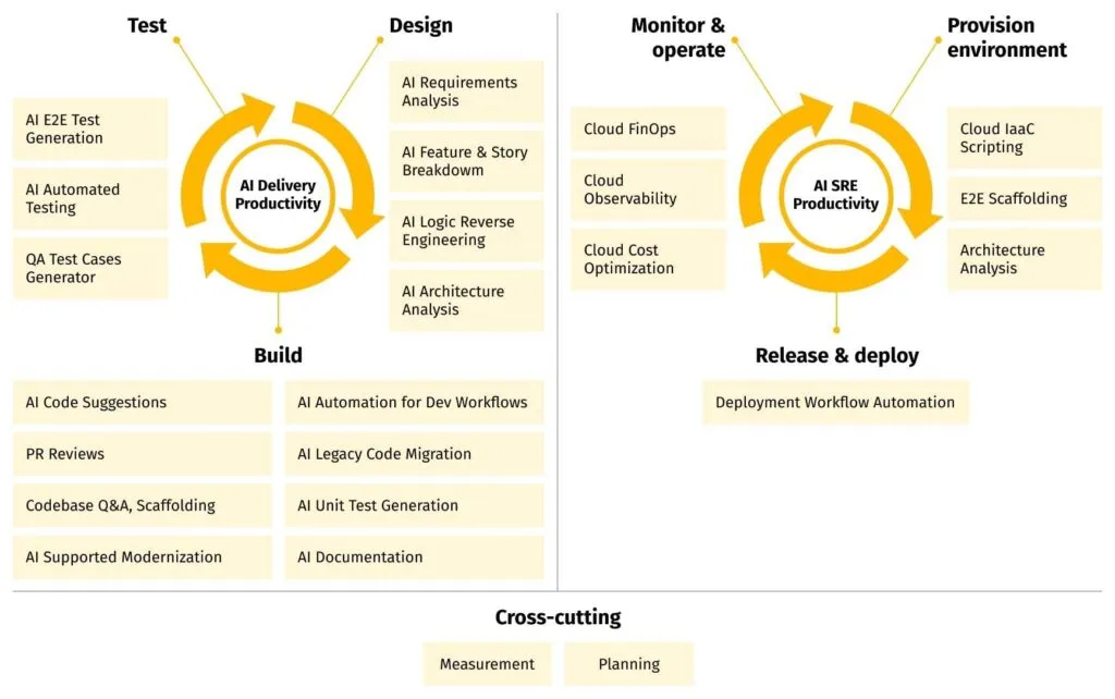 AI Software Development: GAIN Framework