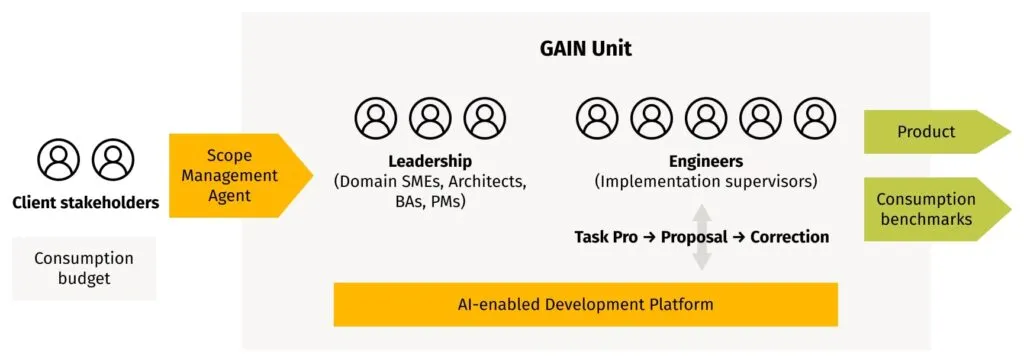 AI Software Development: GAIN Framework