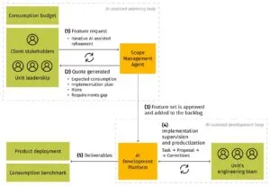 AI Software Development: GAIN Framework