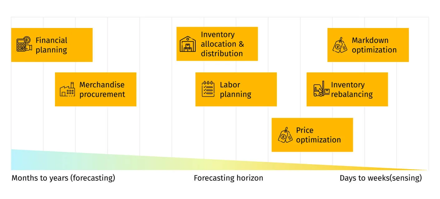 Demand sensing combined with demand forecasting optimizes pricing and shifts slow moving stock
