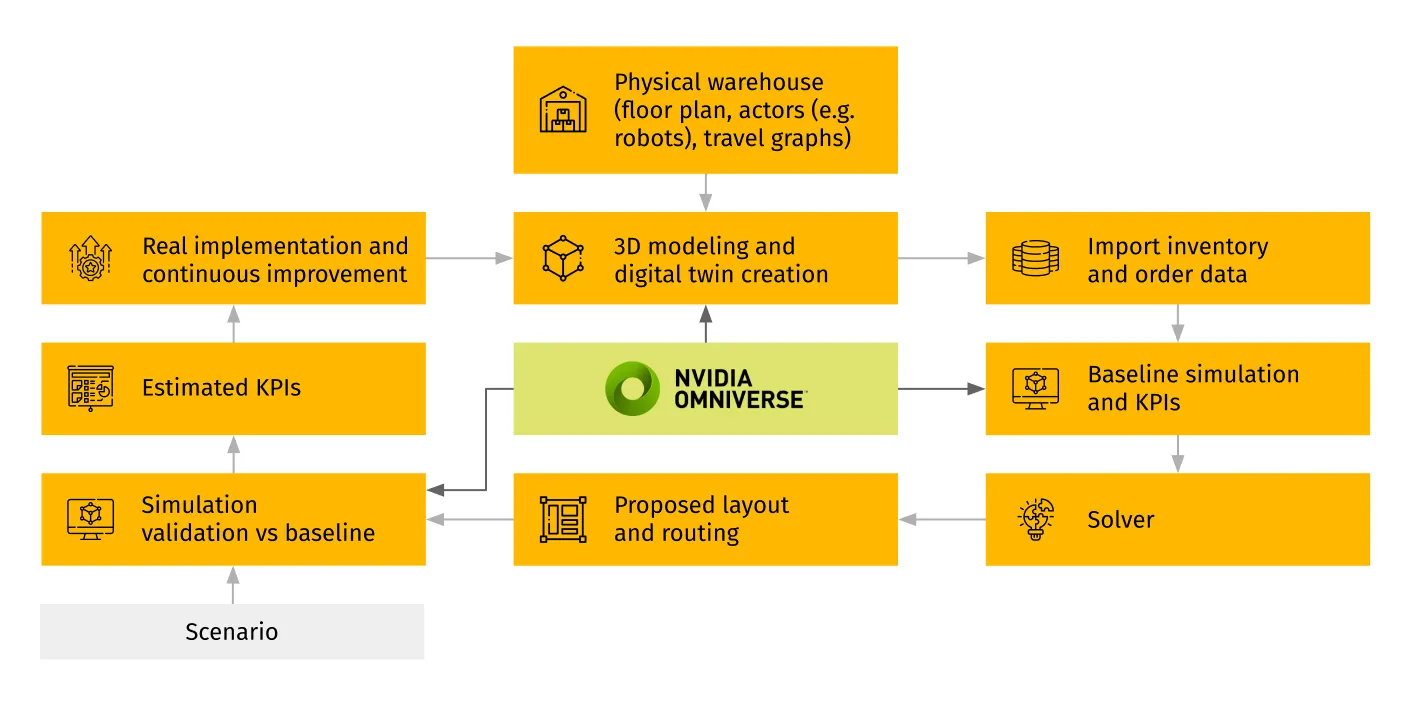Digital twin simulator + solver drives order picking optimization for faster turnaround of orders 