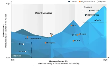 Everest Group Google Cloud Specialist Chart 2024