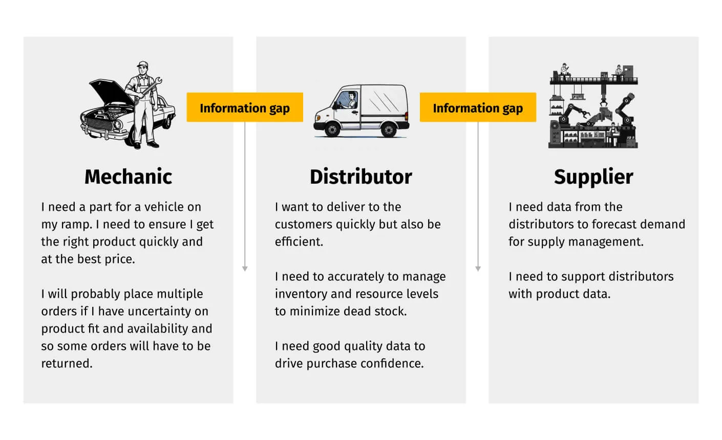 How information gaps impact mechanics, distributors, and suppliers in the automotive supply chain
