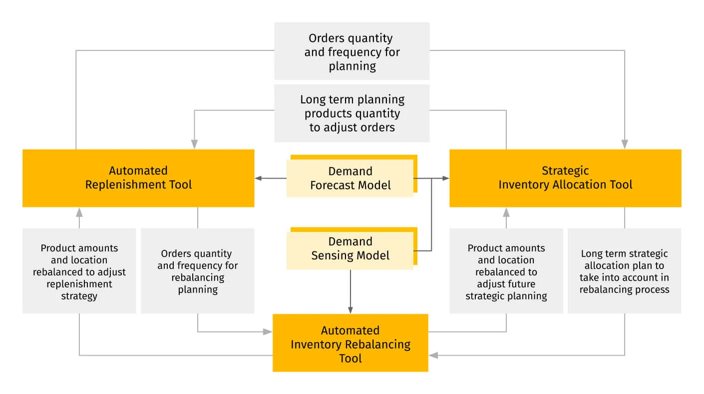 Inventory optimization combines an automated replenishment tool, an inventory allocation tool, and an inventory rebalancing tool that complement and adjust each other