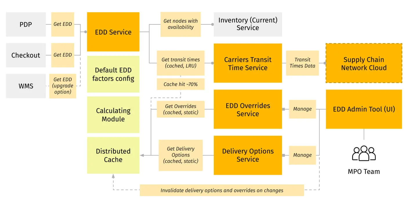 Machine Learning with process logging and a rules engine enables an accurate estimated delivery date service that can be surfaced to customers at relevant points in their journey