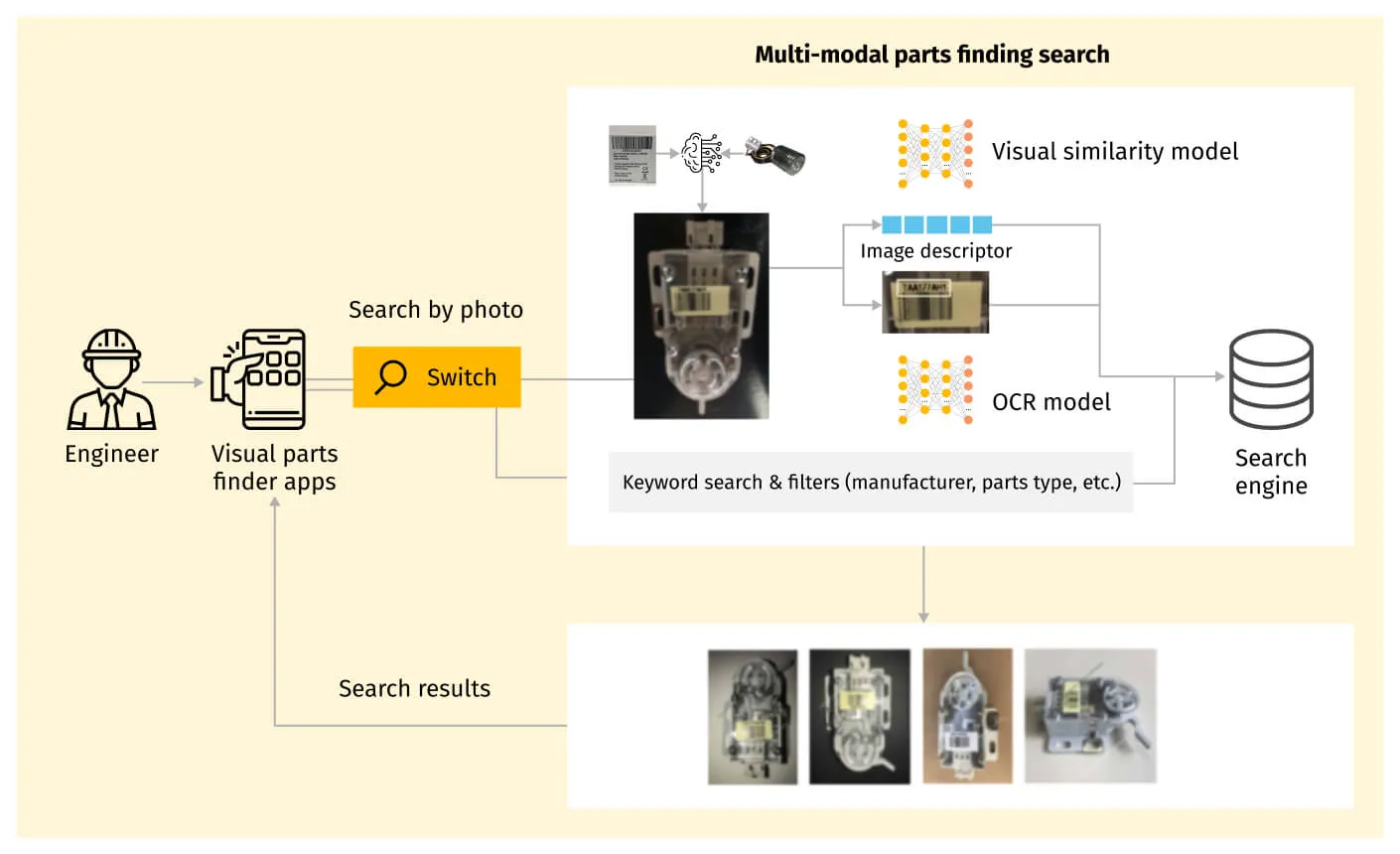 Visual search, OCR, and intelligent keyword search together deliver the perfect hit for product discovery