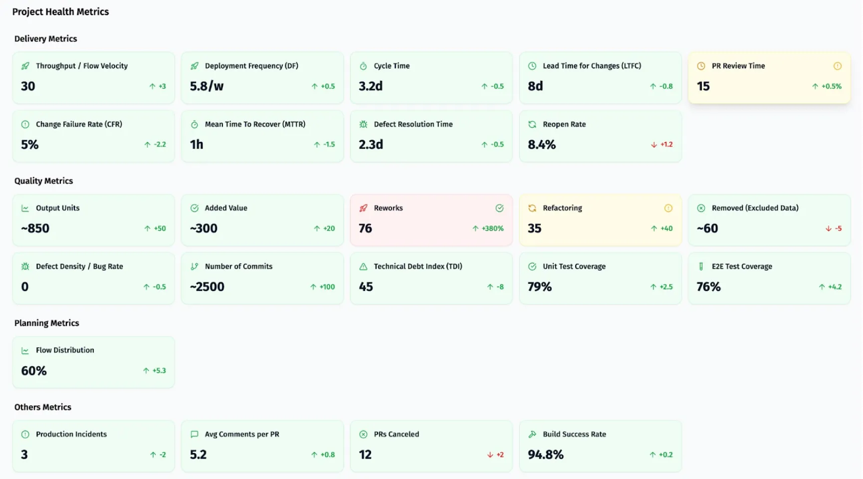 Track project health metrics for delivery, quality, and planning