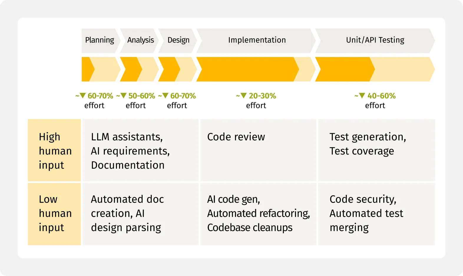 AI-native SDLC diagram showing reduced human effort and automation across planning, analysis, design, implementation, and testing phases.