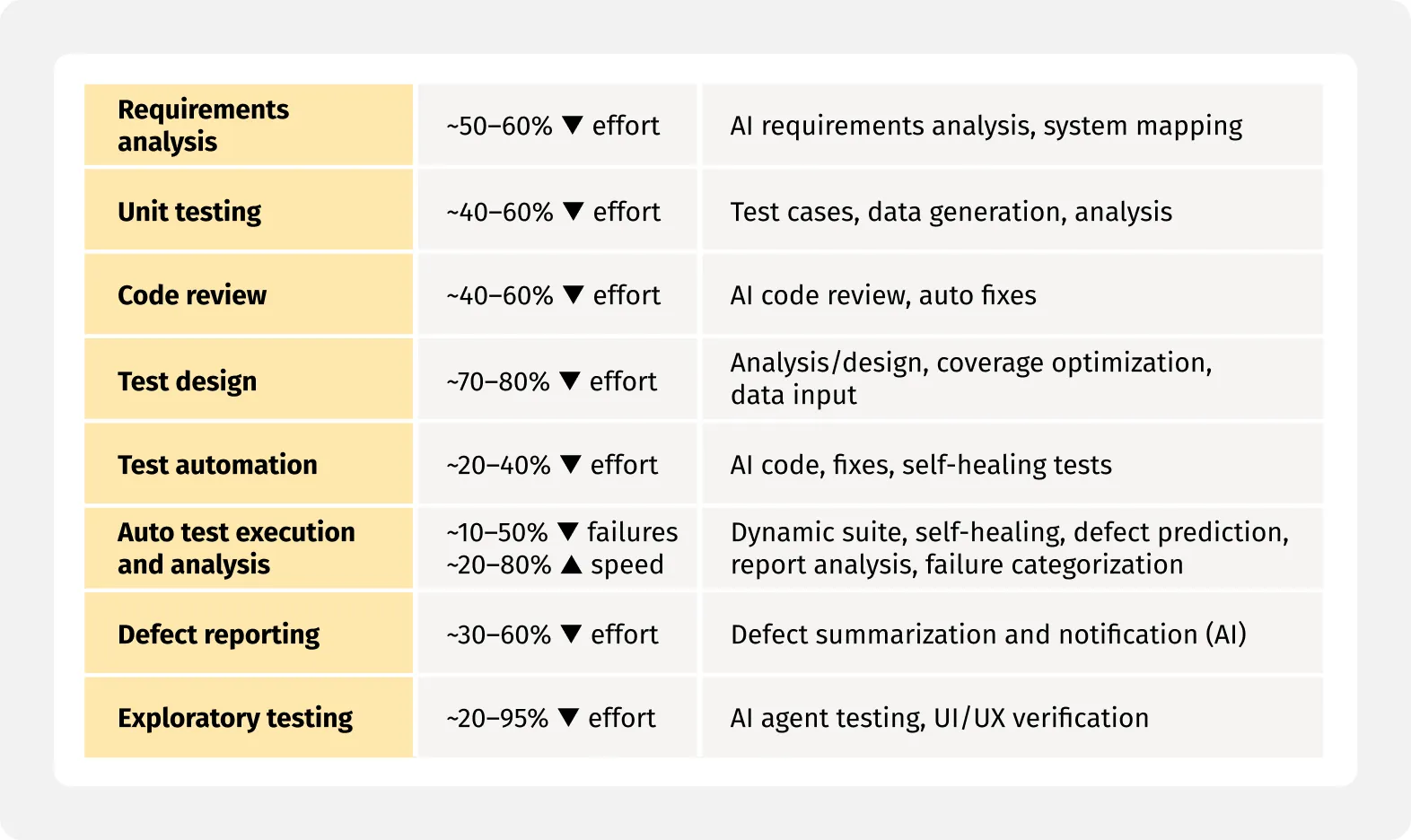 AI-driven QA process diagram highlighting reduced effort and improved speed for requirements analysis, testing, and defect reporting via automation.