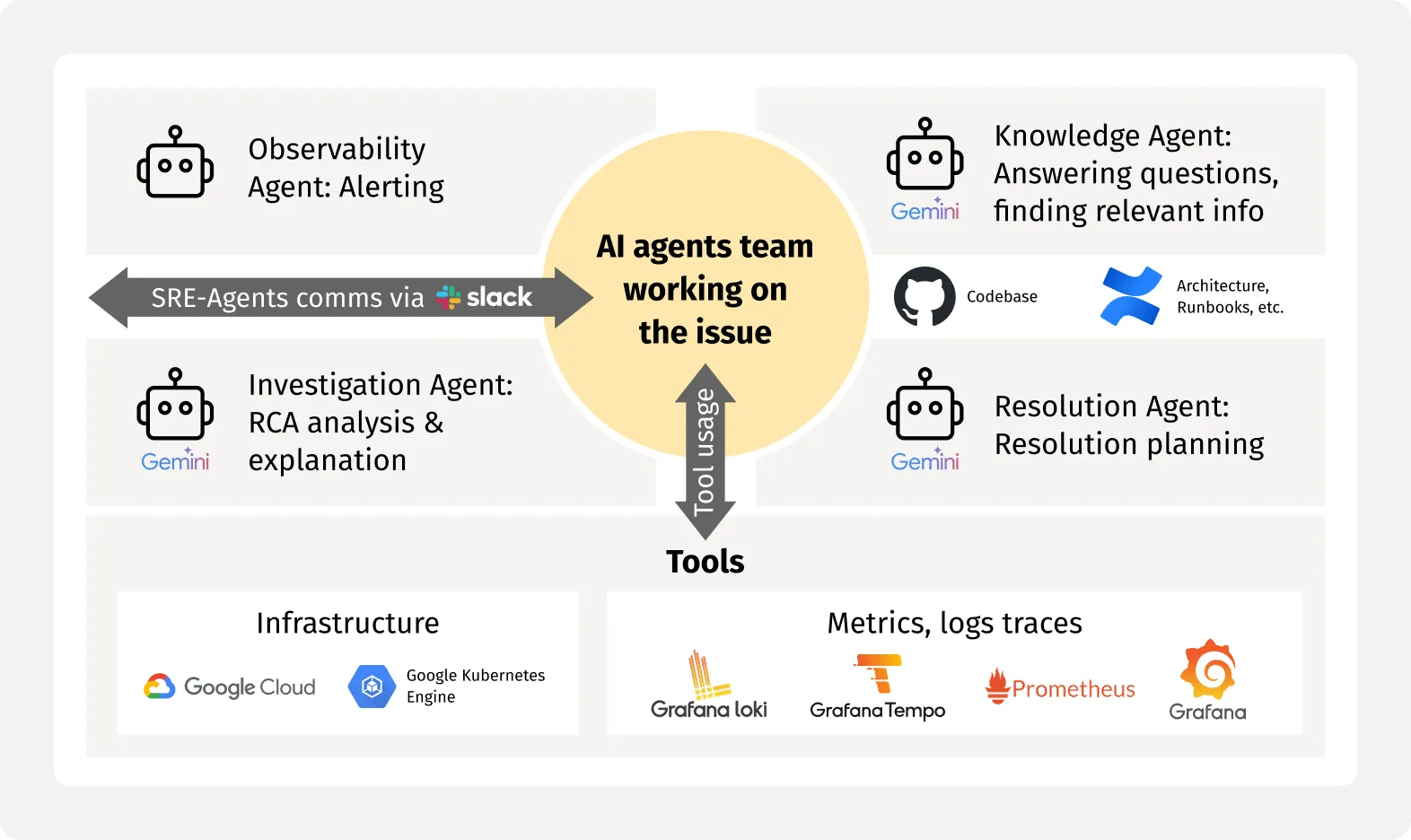 AI-powered SRE agents autonomously collaborating via Slack to detect, investigate, and resolve issues using monitoring and infrastructure tools.