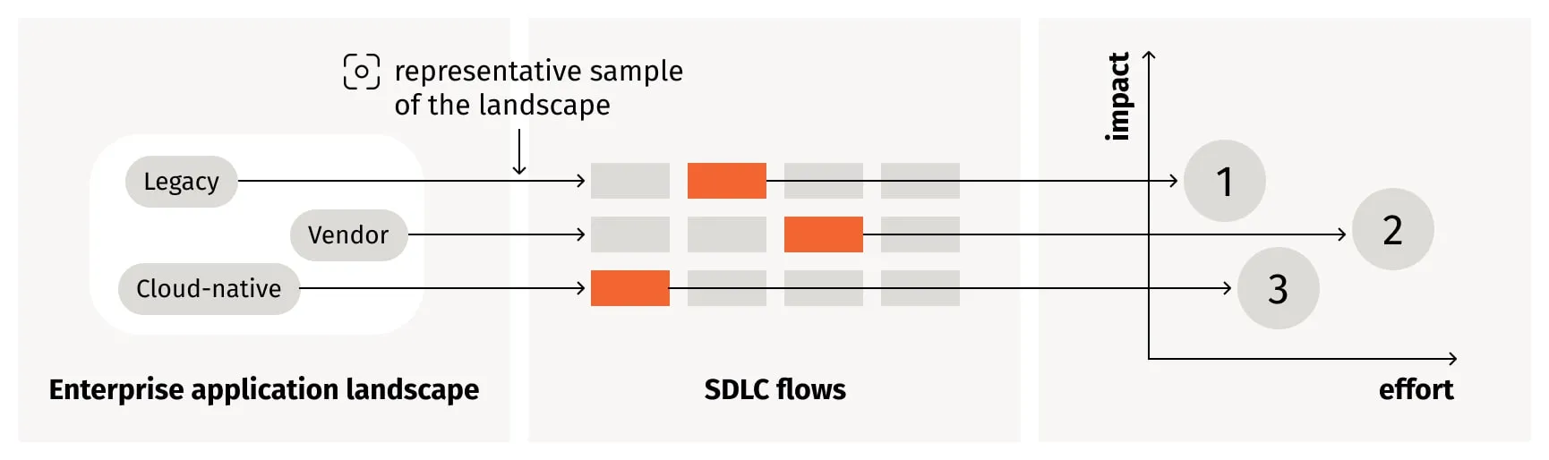 A diagram showing how representative samples are selected from legacy, vendor, and cloud-native applications in an enterprise landscape. These samples are run through various SDLC automation flows, highlighted in stages, and mapped to an impact-versus-effort matrix, helping teams identify and prioritize remediation actions based on maximal impact and minimal effort.