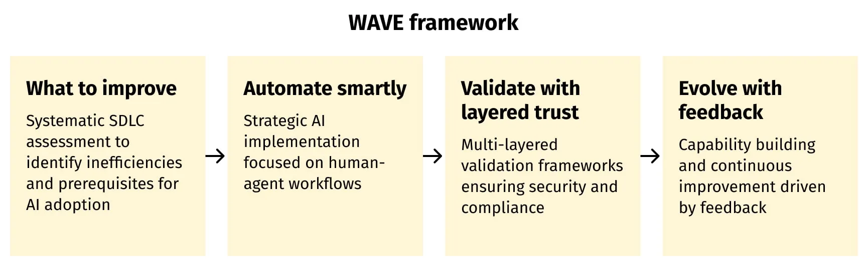 A horizontal flowchart labeled "WAVE framework" illustrates four sequential steps essential for AI transformation in the software development lifecycle (SDLC): identifying improvement areas, SDLC automation with AI in human/agent workflows, validating with multi-layered security and compliance frameworks, and evolving through continual feedback and capability building. Each stage is shown in a connected box with supporting text, highlighting a repeatable, structured approach to embedding AI into SDLC transformation.