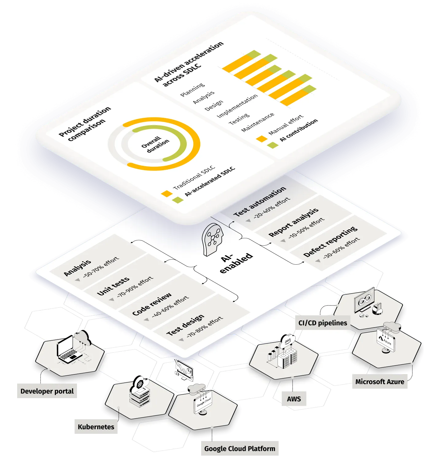 Accelerate time to market with AI SDLC: AI SDLC in digital product engineering