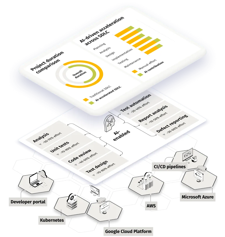 Accelerate time to market with AI SDLC: AI SDLC in digital product engineering