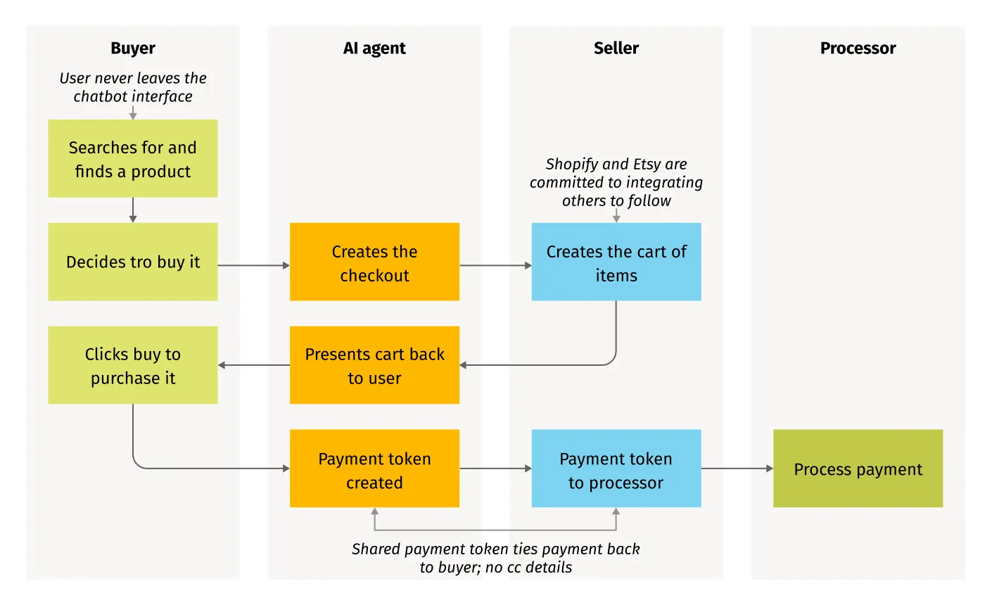 Flowchart showing how a buyer, AI agent, seller, and processor interact in ACP, with shared payment tokens securing each in-chat transaction.