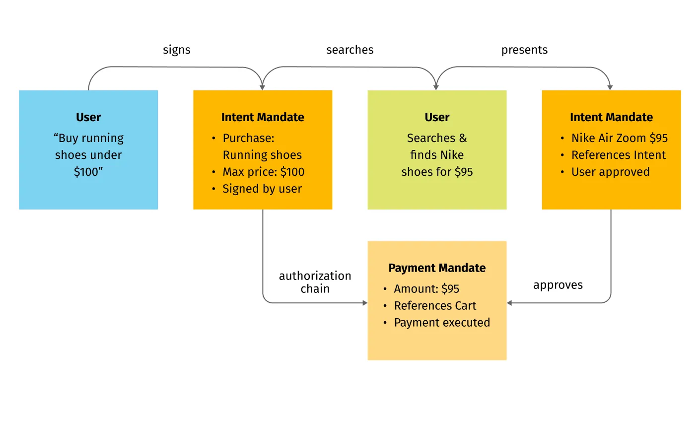 Flowchart showing how signed mandates in AP2 guide, approve, and audit agent payments.
