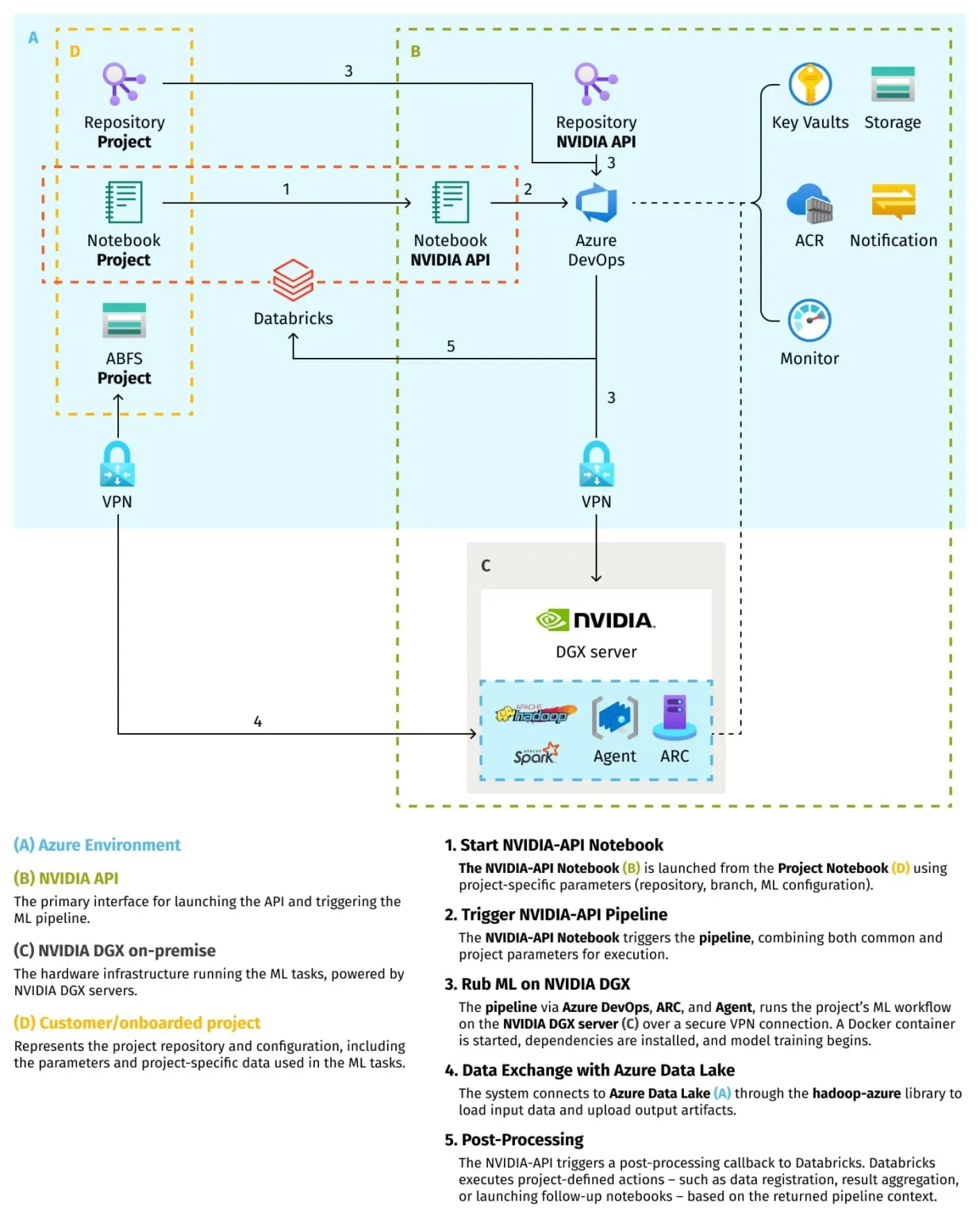 Hybrid Deep Learning Models with Azure Databricks & Nvidia DGX