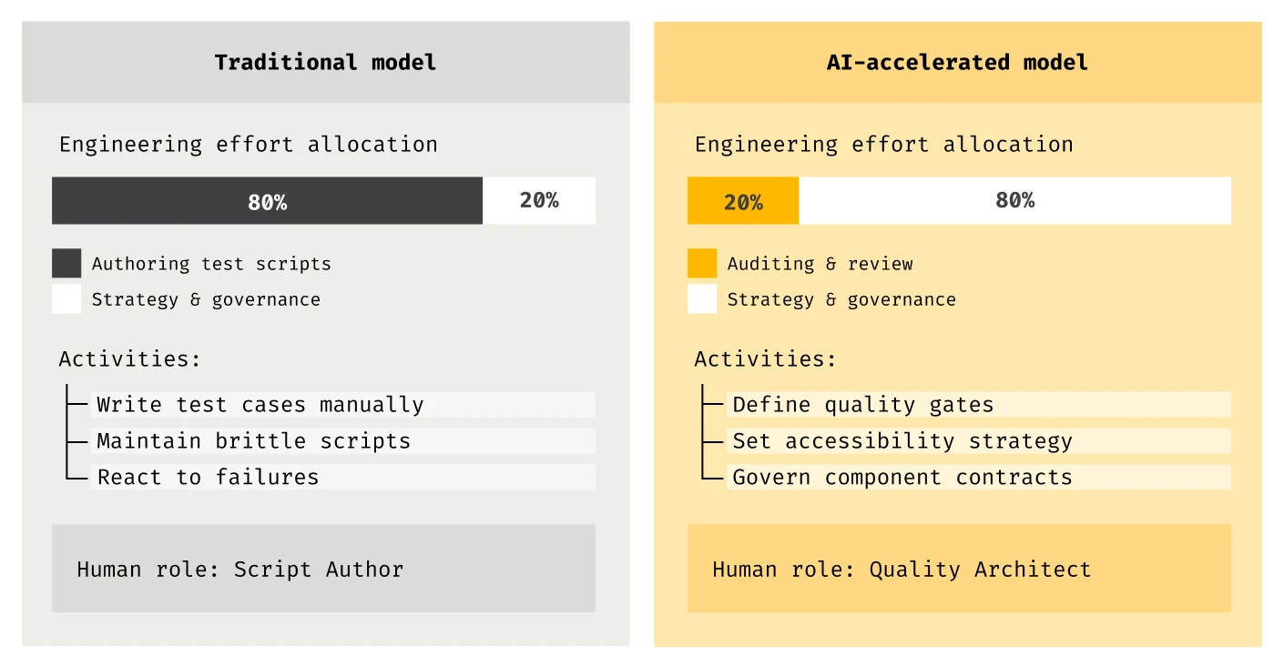 Adaptive UI with AI agents: Rethinking validation for runtime interfaces