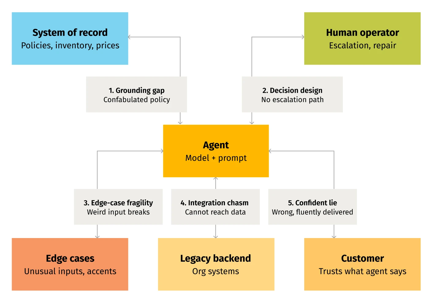 Why Agentic AI Projects Fail: The Trust Architecture Gap | Grid Dynamics